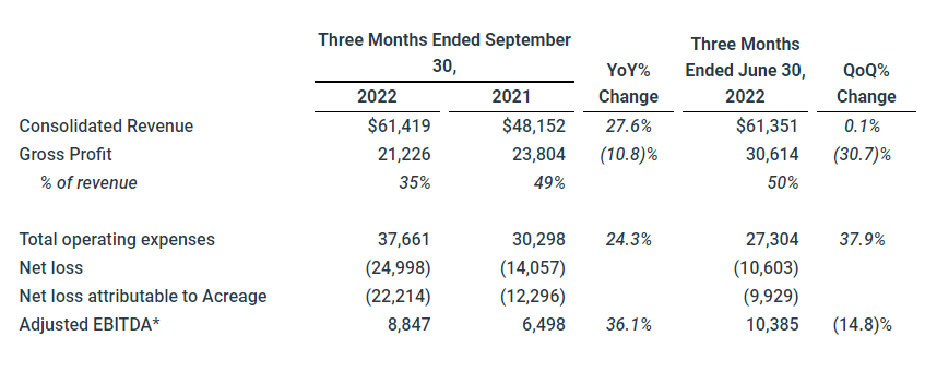 Acreage Holdings Q3 Financial Results, A "Highly Attractive Positioning
