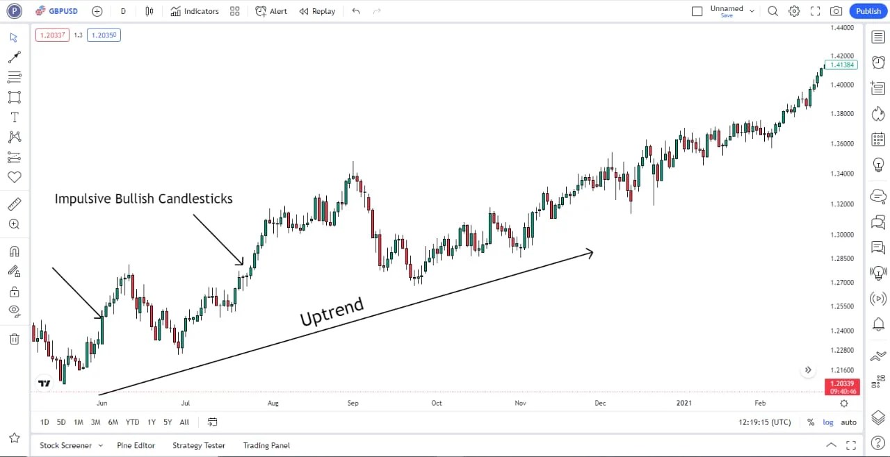 A Guide On How To Identify Trend Reversals Benzinga
