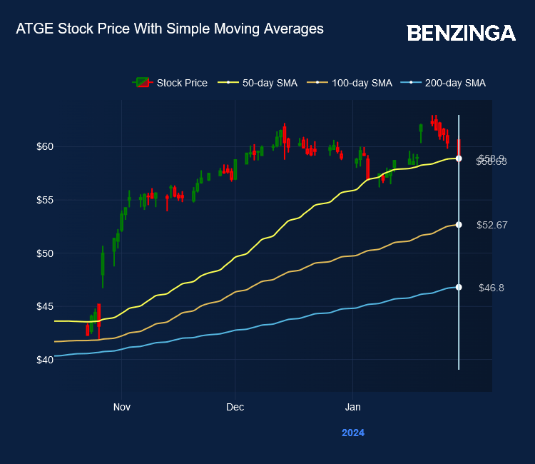 Why Adtalem Stock Tanked Today