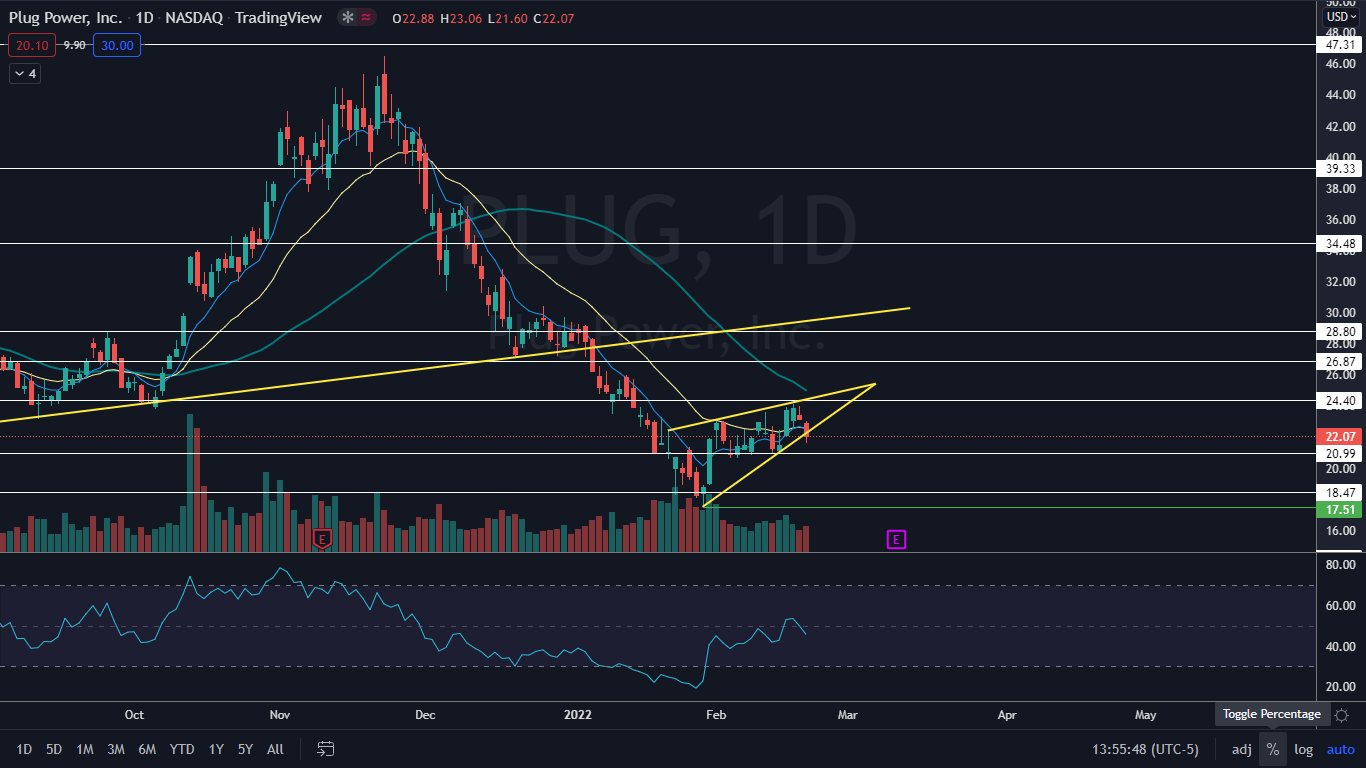 FuelCell Energy, Plug Power Stocks Show Strength Against Market Here's