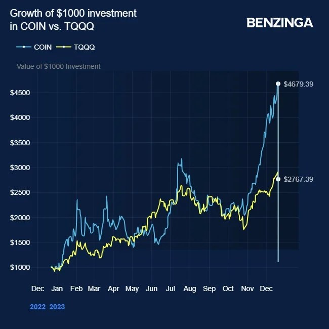 Why Is Coinbase Stock Trading Higher Thursday? Coinbase Glb (NASDAQ