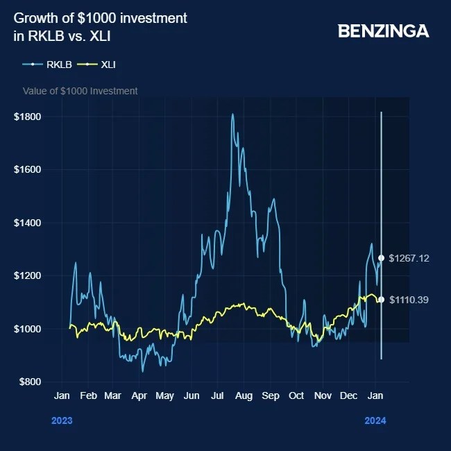 What's Going On With Rocket Lab Stock Tuesday? Rocket Lab USA (NASDAQ