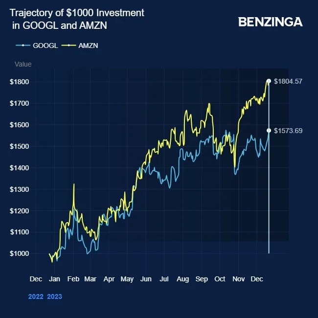 Top FAANG Bets for 2024 Analyst Picks Alphabet and Amazon, Eyes GenAI