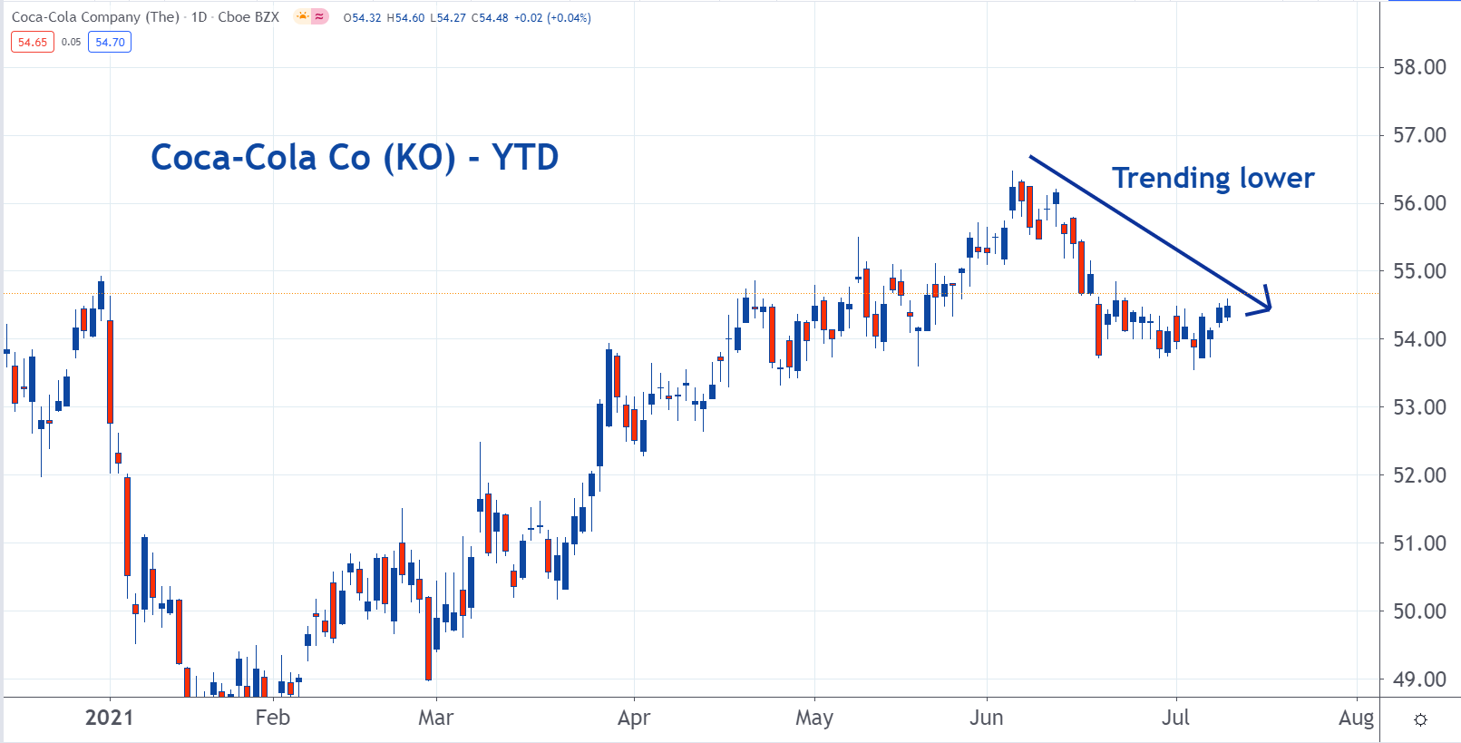 Pepsi Vs. Coke A Technical Analysis CocaCola (NYSEKO), PepsiCo