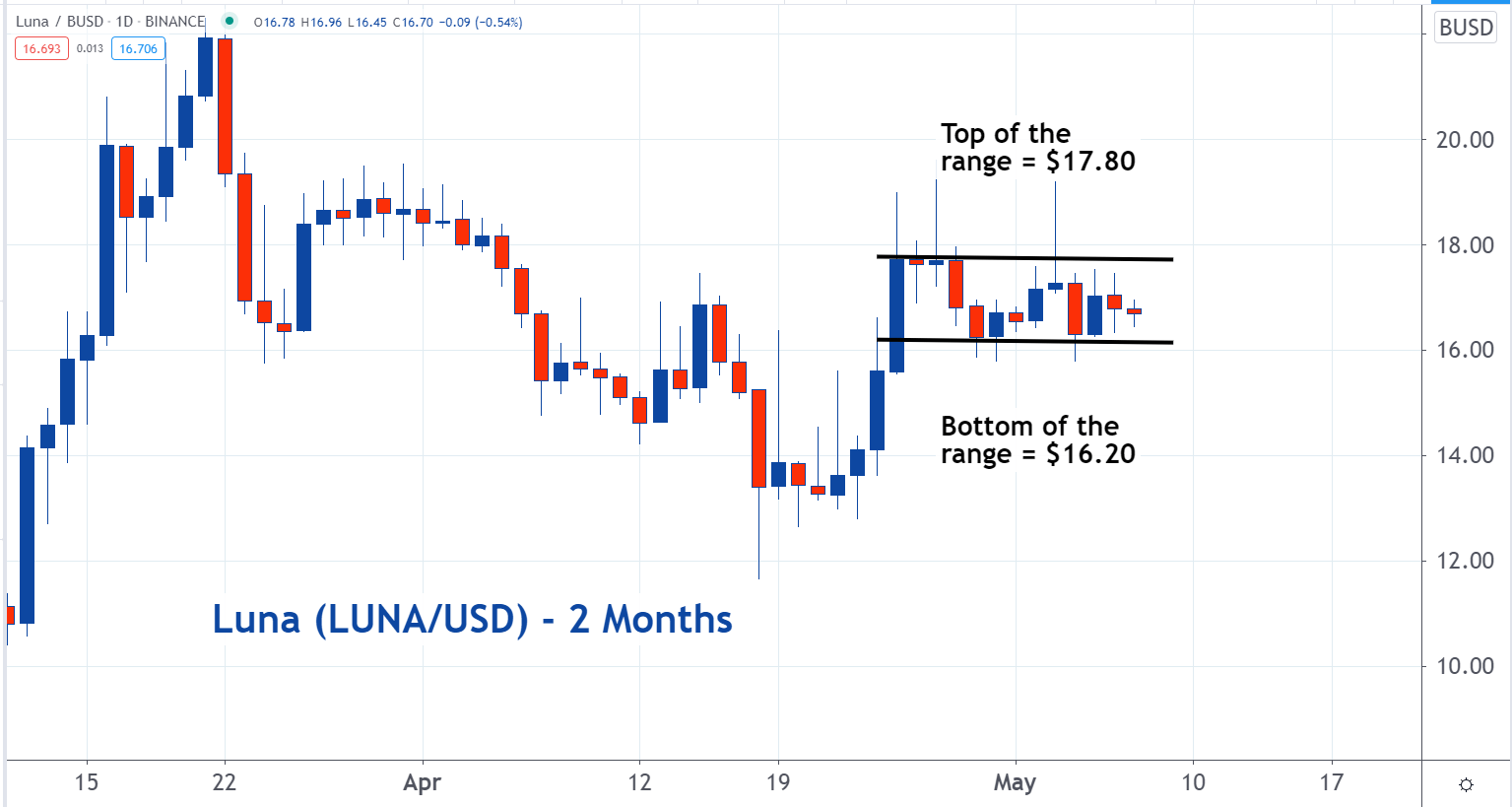 Luna Crypto Price Chart / ï½„ï½’ï½…ï½ ï½„ ï½‚ï½ ï½Žï½‡ï½ On Twitter