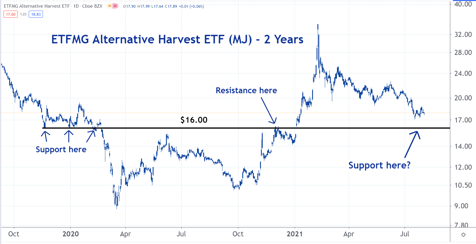Is It Time To Buy The Alternative Harvest Cannabis ETF MJ? Markets
