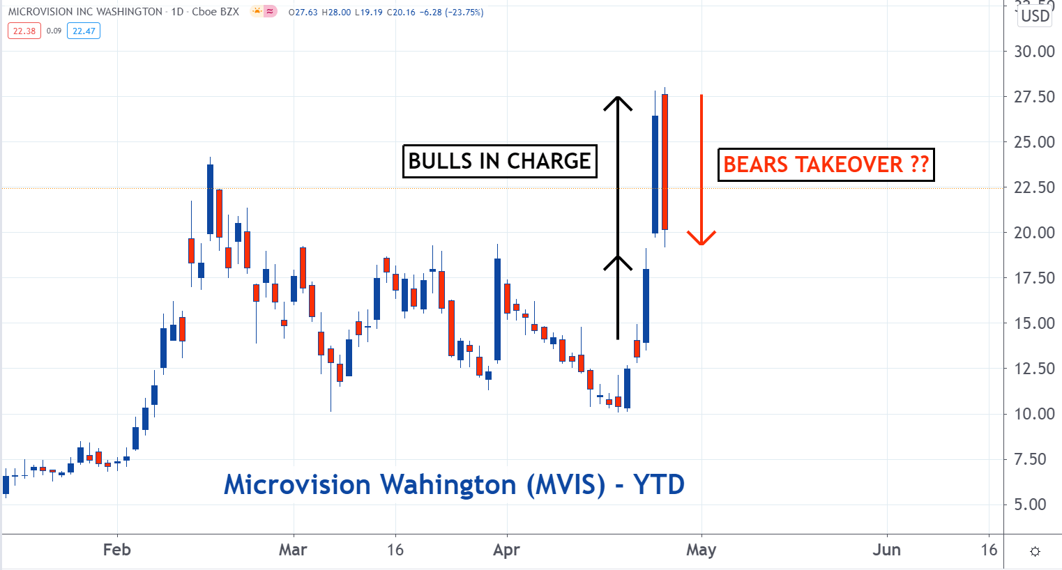 Microvision's Stock Stages Epic Reversal Microvision (NASDAQMVIS