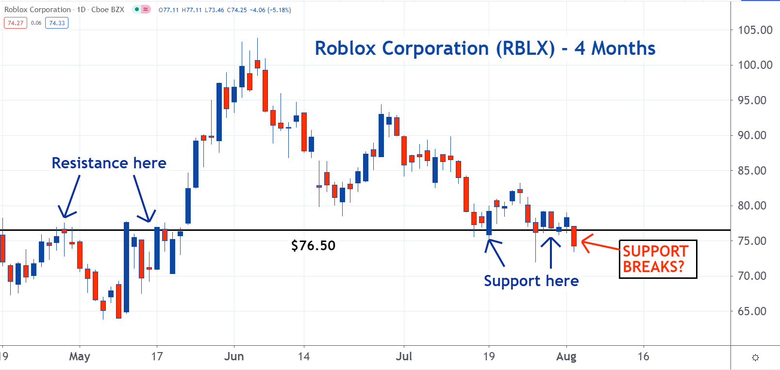 Is Roblox Going Even Lower? Roblox (NYSERBLX) Benzinga