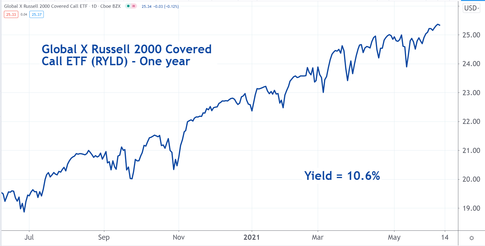 This ETF Has A 10.6 Dividend Yield