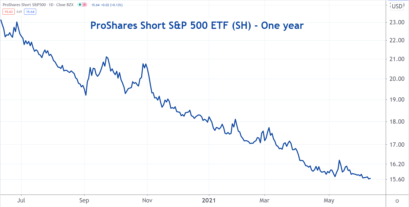 2 ETFs For A Potential Market SellOff