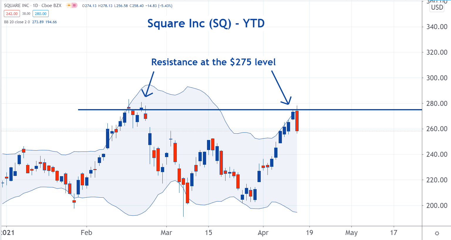 3 Digital Wallet Stocks To Watch In April PayPal Holdings (NASDAQ
