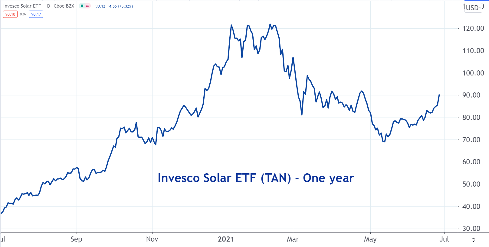 2 ETFs For The Green Energy Revolution Invesco Solar ETF (ARCATAN