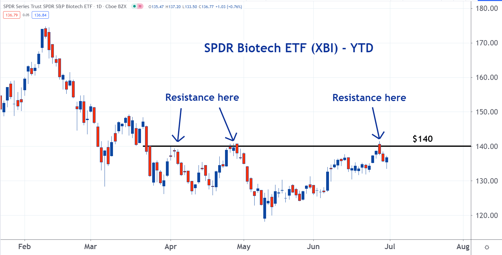 IBB Vs. XBI Which Biotech ETF Has A Better Chart? Markets Insider