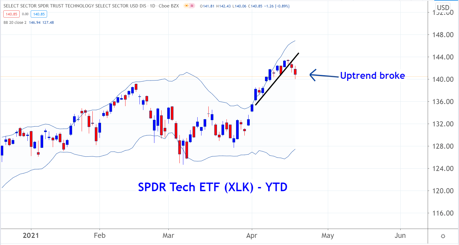 3 Reasons Why Stocks Are Down Today SPDR Select Sector Fund