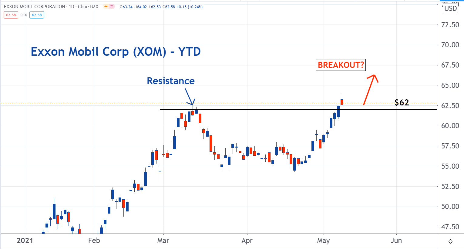 3 Stocks That May Be About To Break Out And Make Big Moves Higher