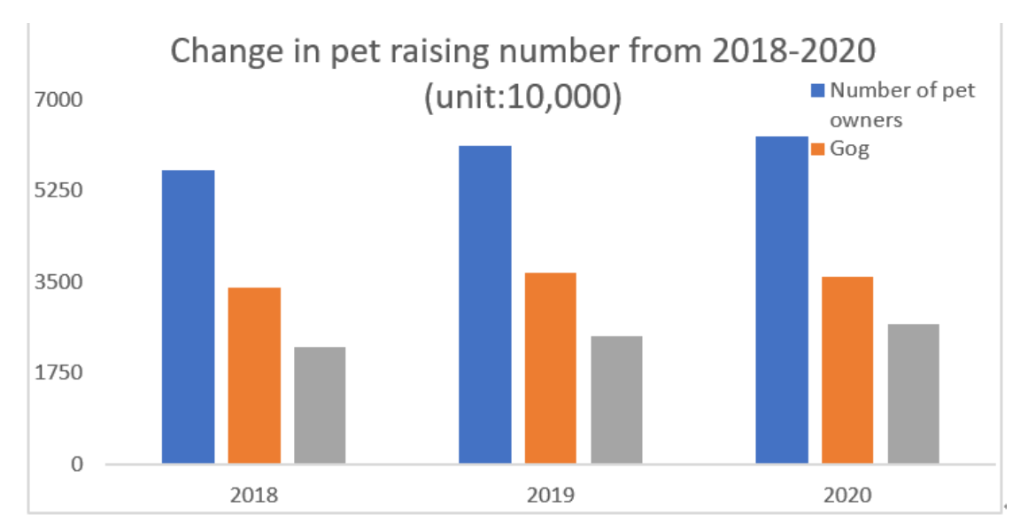 Great Potential within Chinese Pet Market Allows HighQuality Enterprises to Emerge