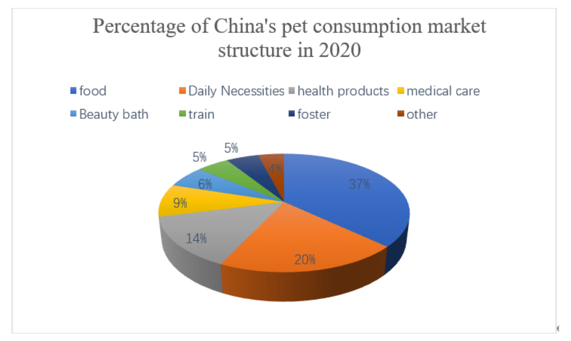 Great Potential within Chinese Pet Market Allows HighQuality Enterprises to Emerge