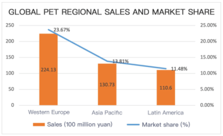 Development in Global Pet Market Ensuring a Bright Future for