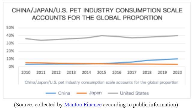 Development in Global Pet Market Ensuring a Bright Future for