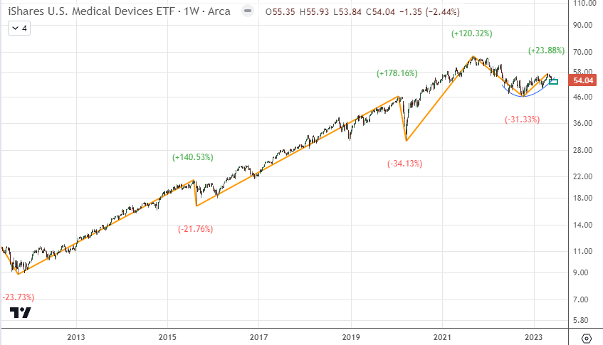 One Of The Best Performing ETFs Of The Last Decade Is In A Buy Zone