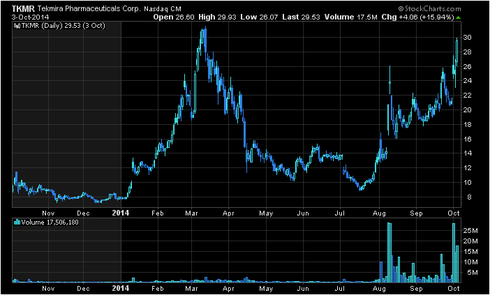 Top 5 Biotech Stocks Over The Past Year Arrowhead Pharma (NASDAQARWR
