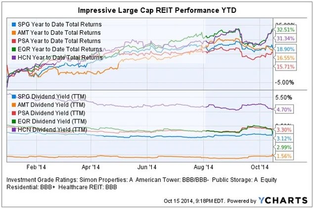 Why REITs Have Outperformed During Wild October Trading Equity