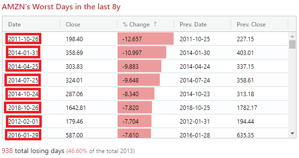 How Amazon's Stock Trades Following Q4 Earnings (NASDAQ