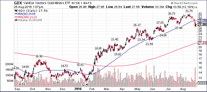 The Crowded Gold Trade Gets Thinned Out Direxion Daily Gold Miners