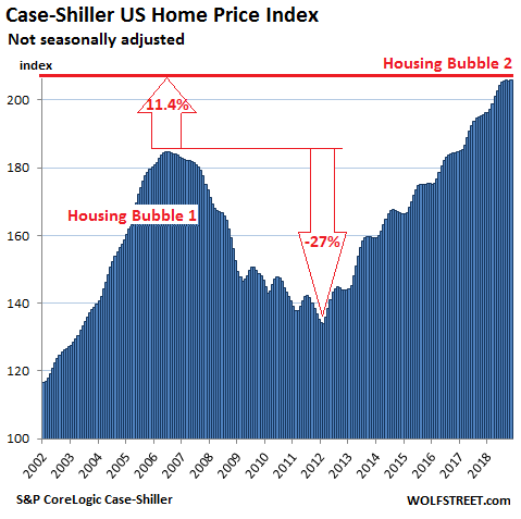 The Risk Of Another Housing Market Crash iShares U.S. Home