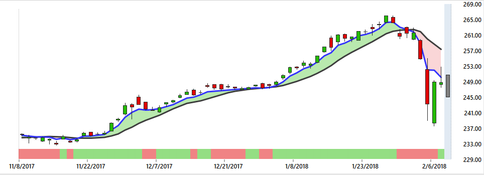 The Dow Had A Bearish Signal Last Week, And That Signal Has Only