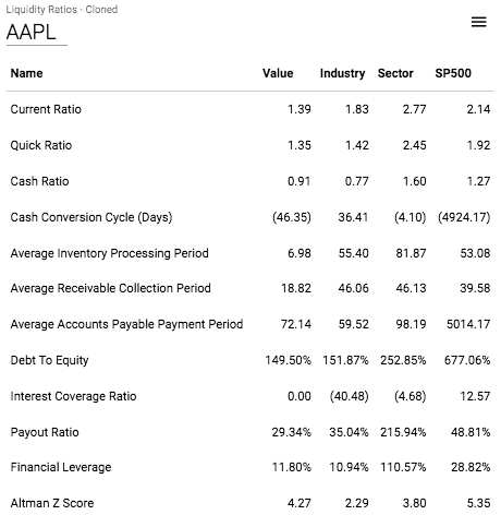 The 3 Types Of Ratios You Need To Use In Your Stock Research Apple (NASDAQAAPL) Benzinga