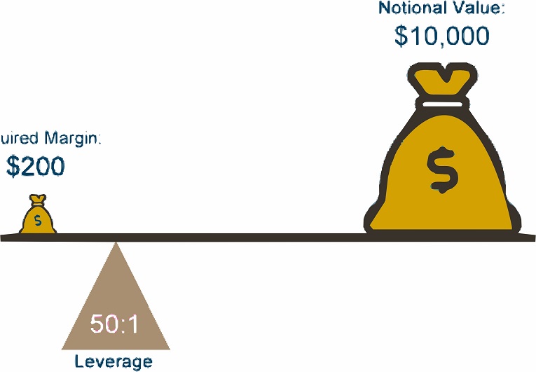 The Relationship Between Margin and Leverage BeoForex