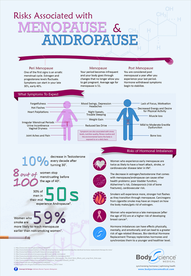 Risks Associated with Menopause Be Prepared. Period