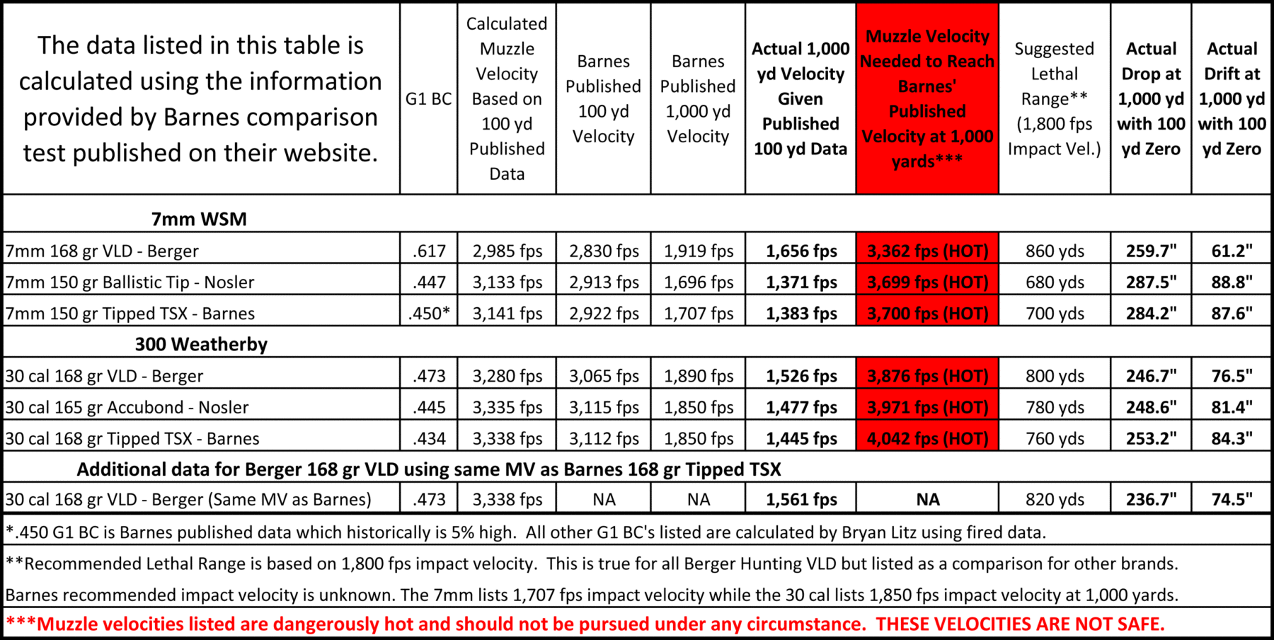 Barnes' Tests Prove Why Berger Hunting VLDs Are So Successful Berger