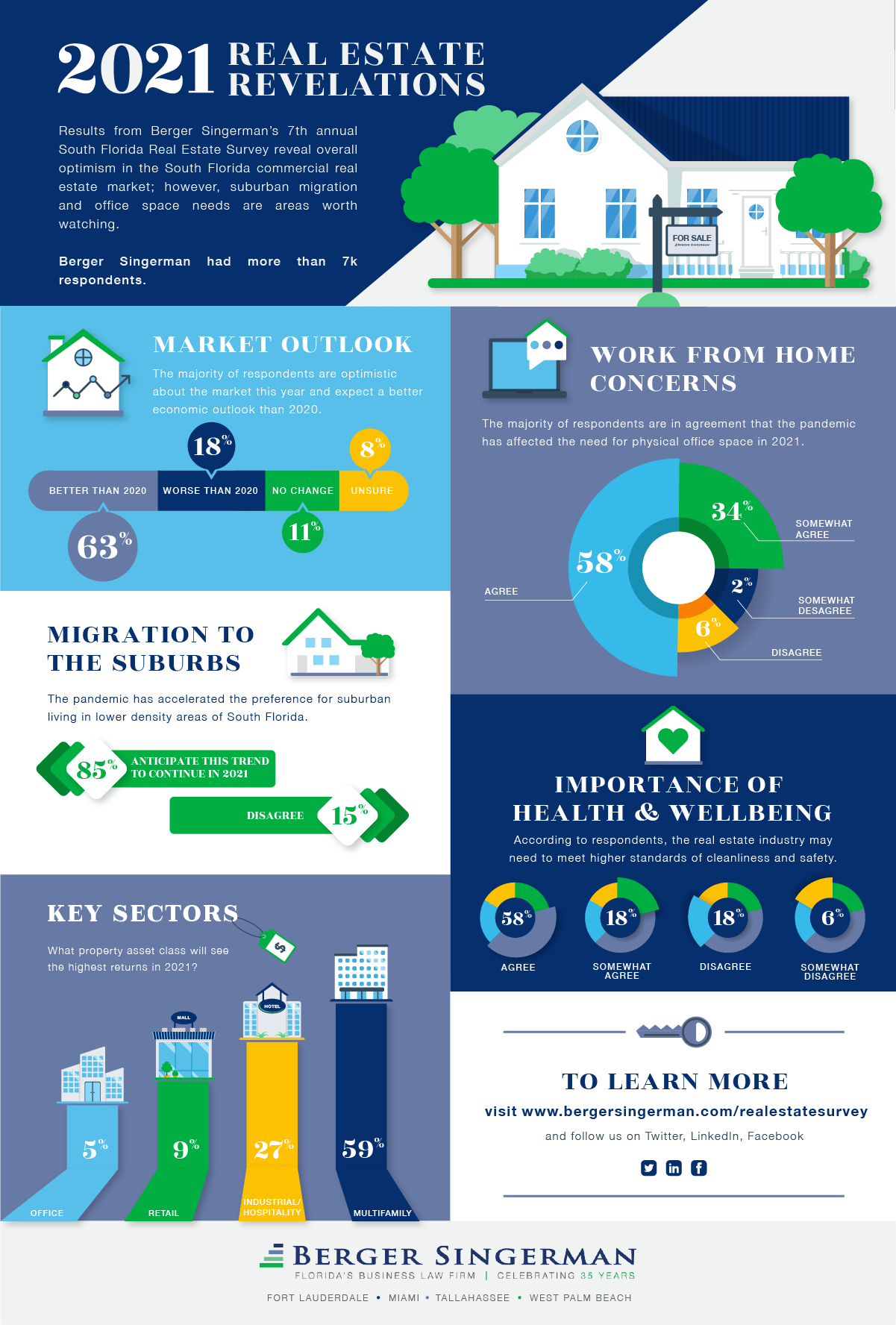 PostPandemic Outlook Shines Positive Light on South Florida Real