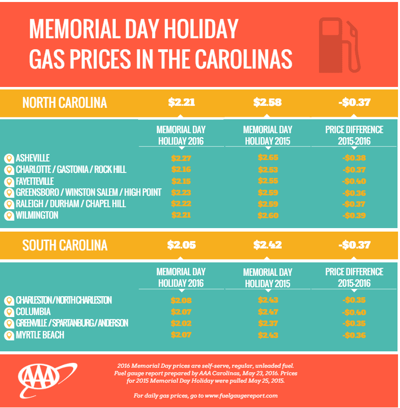 Carolinians Kick Off Summer Travel With Lowest Gas Prices In Decades