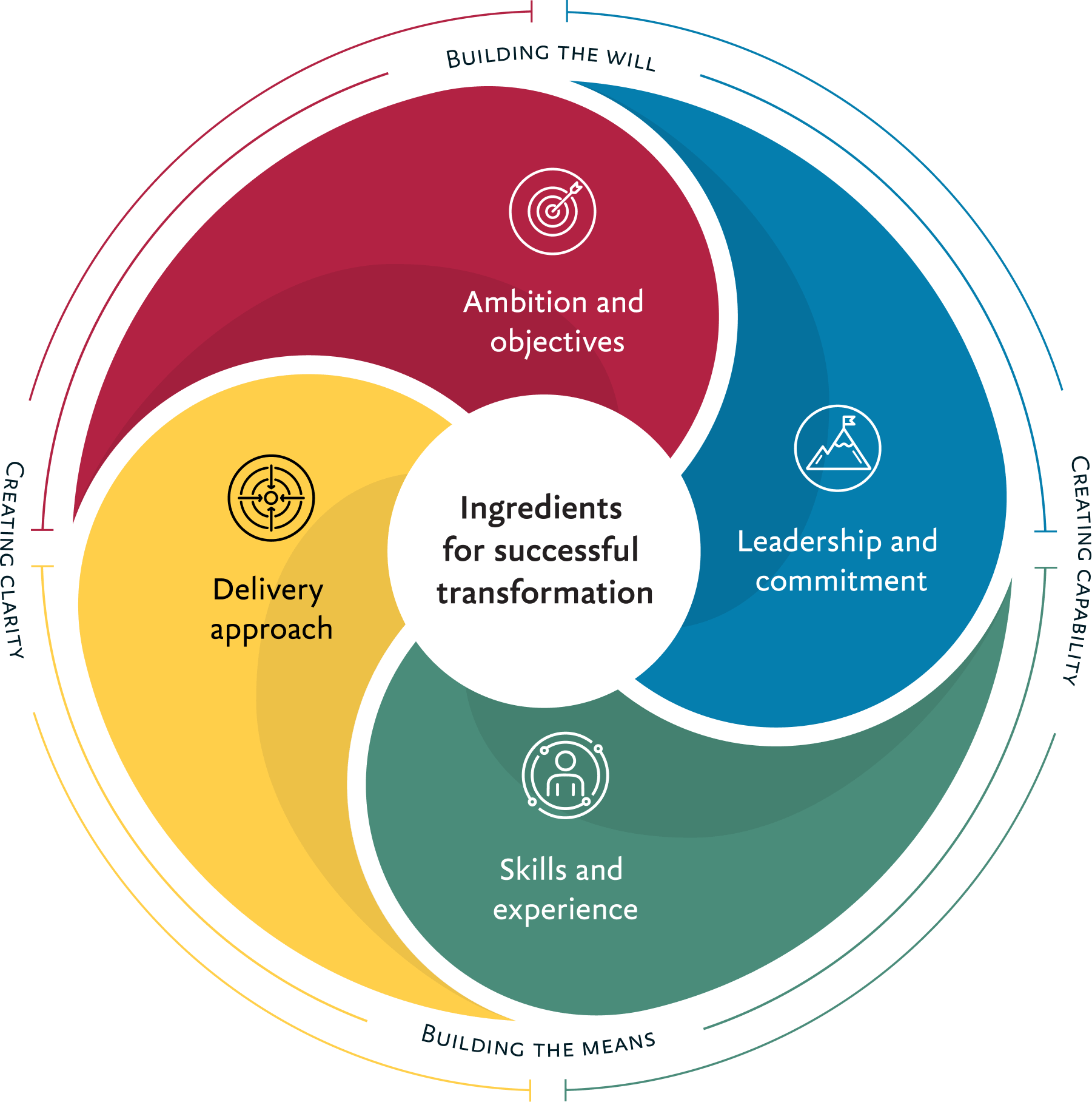 Transformation The Berkeley Partnership Berkeley Partnership