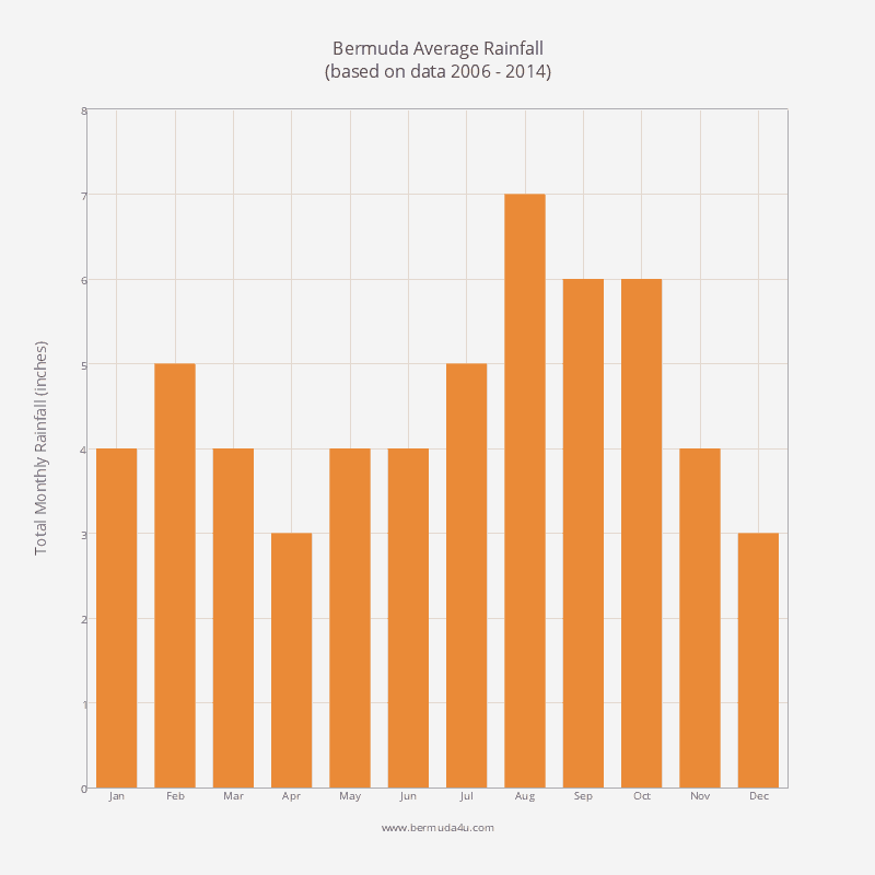 Bermuda Rainfall Average Monthly Rain Statistics