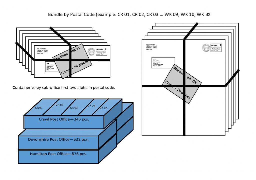 Bulk or Large Volume Mailers Bermuda Post Office