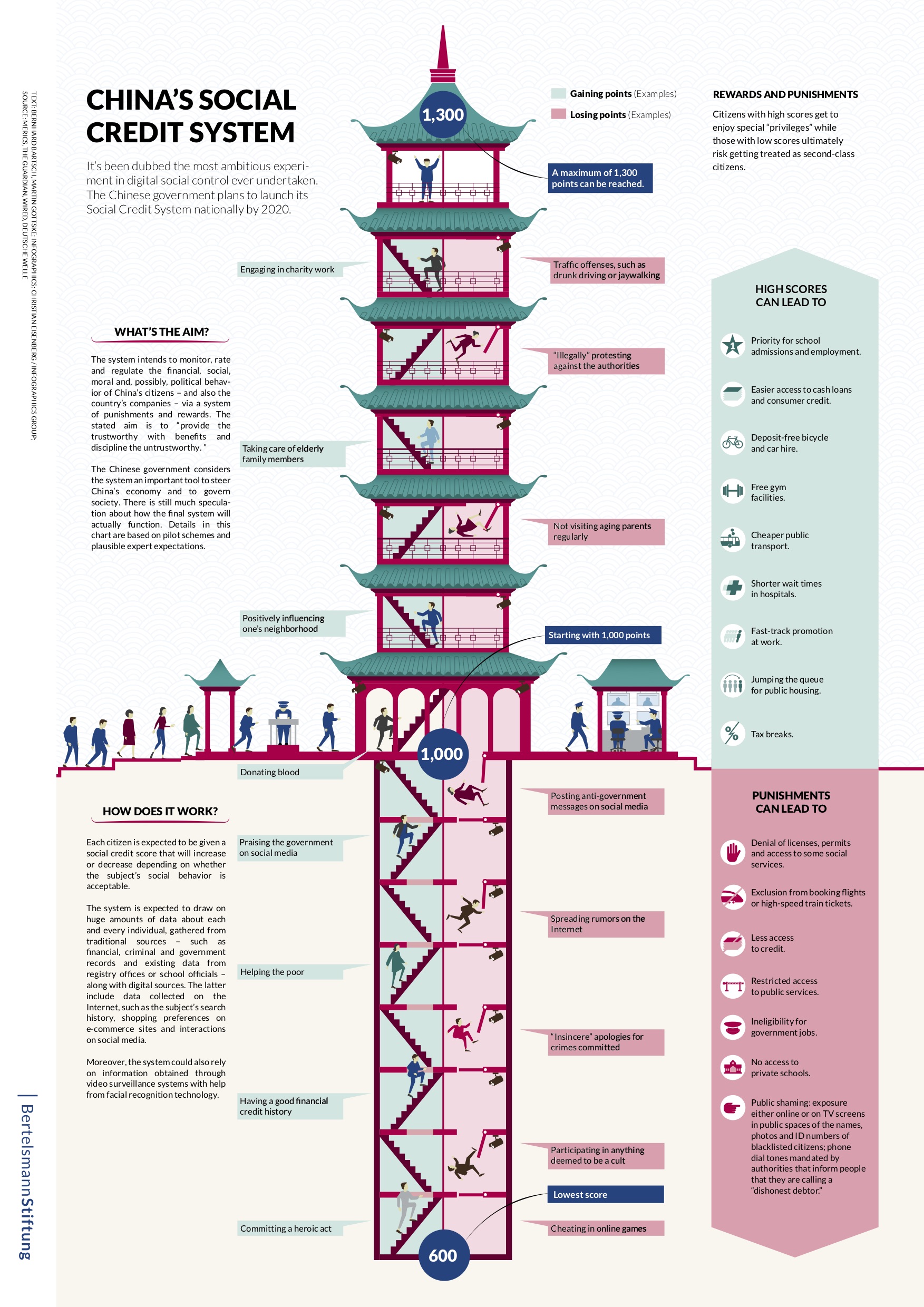 Asia in infographics