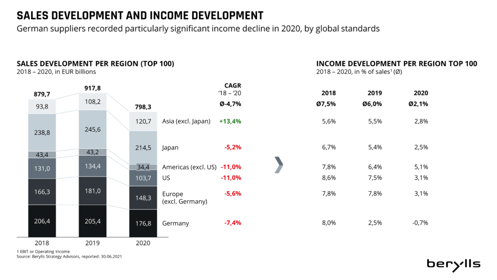 Top 100 automotive suppliers in 2020 Berylls making automobility viable