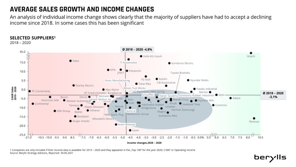 Top 100 automotive suppliers in 2020 Berylls making automobility viable