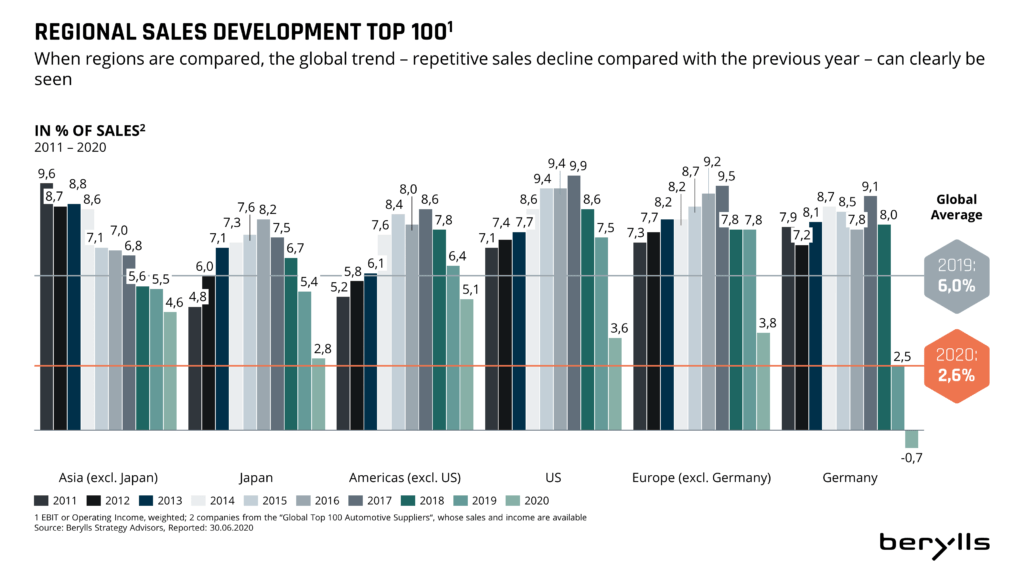 Top 100 automotive suppliers in 2020 Berylls making automobility viable