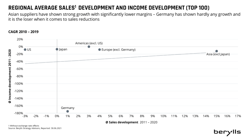 Top 100 automotive suppliers in 2020 Berylls making automobility viable