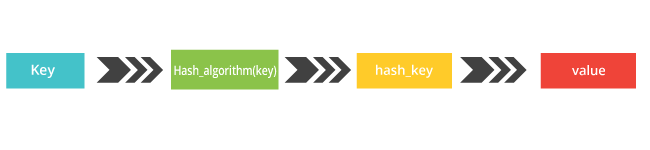 Hash Tables and Hashmaps in Python Besant Technologies