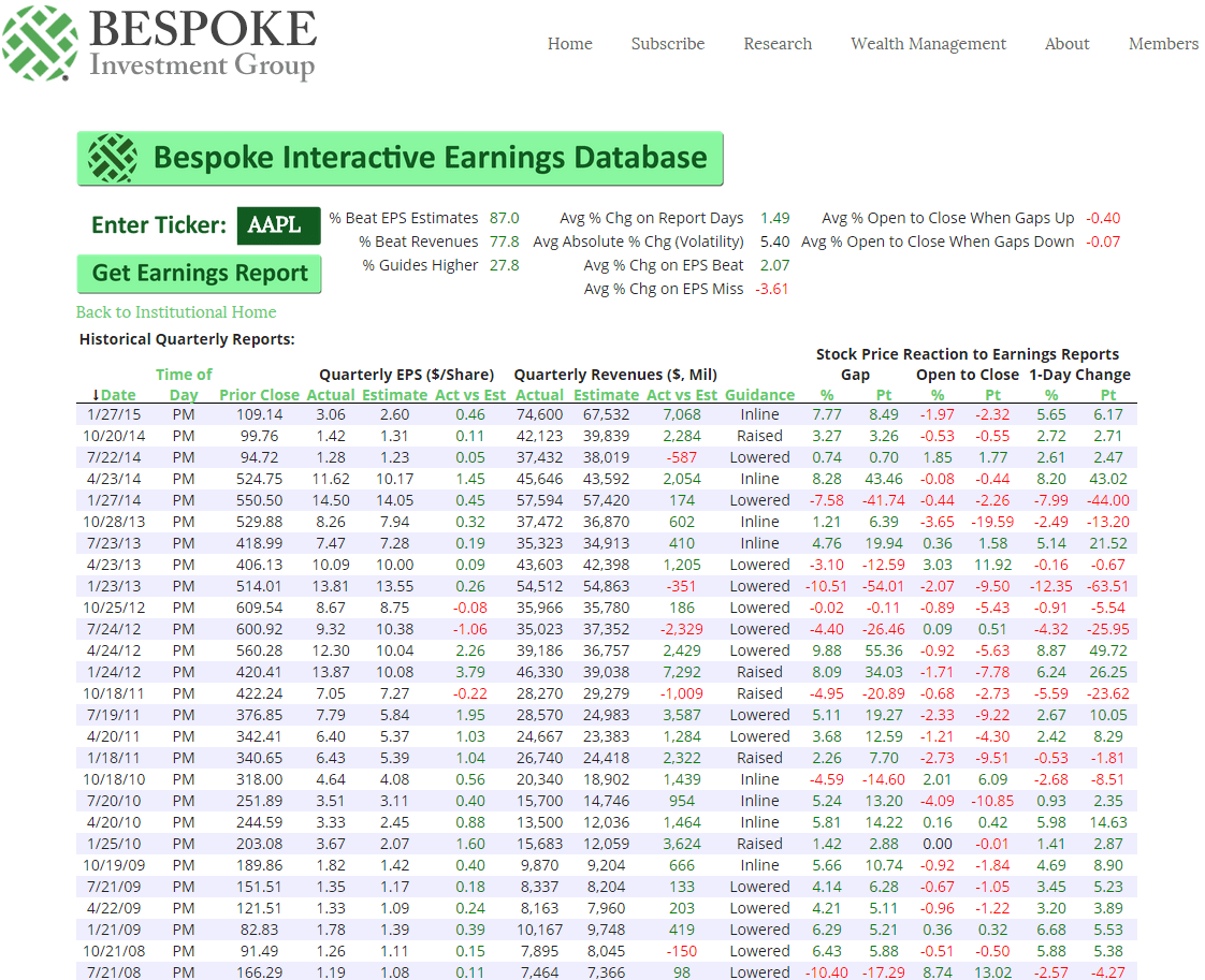 New Online Tool — Bespoke’s Interactive Earnings Report Database