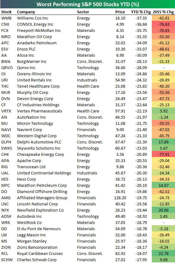 Worst Performing Stocks of 2016 (and the Best) Bespoke Investment Group