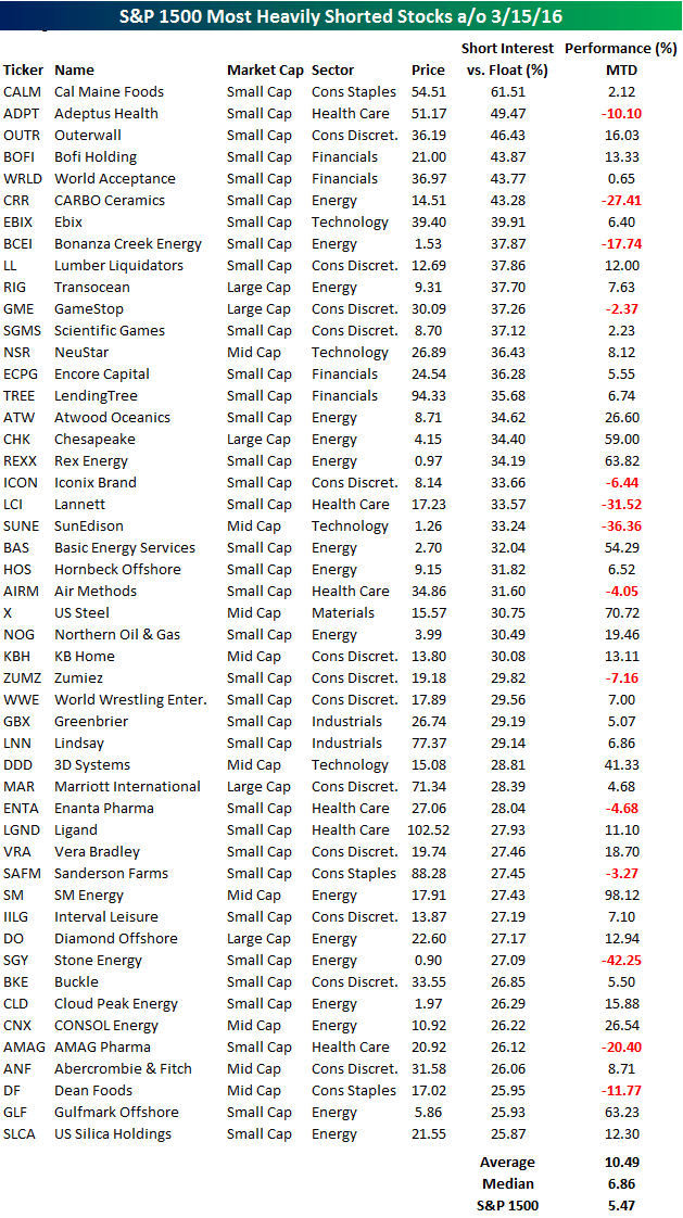 List of Most Heavily Shorted Stocks Expands Bespoke Investment Group