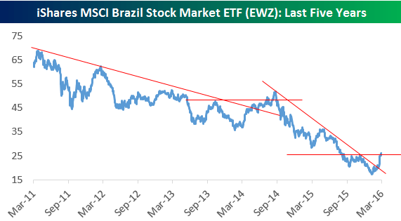 Brazil Stock Market ETF (EWZ) Breaks Downtrend After 50