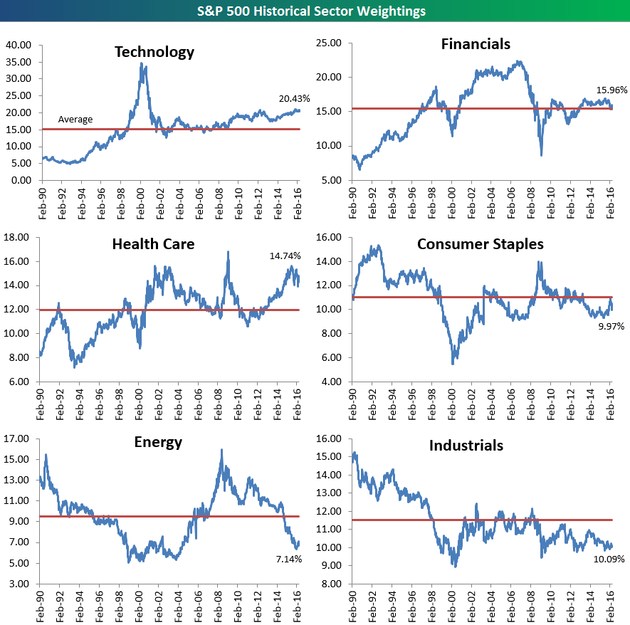 S&P 500 Sector Weightings — Historical and Current Bespoke Investment Group